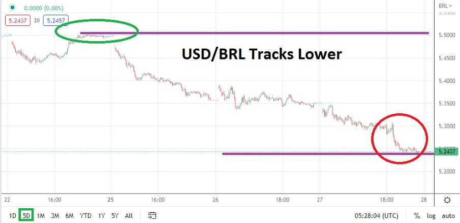 Análisis Técnico del USD/BRL
